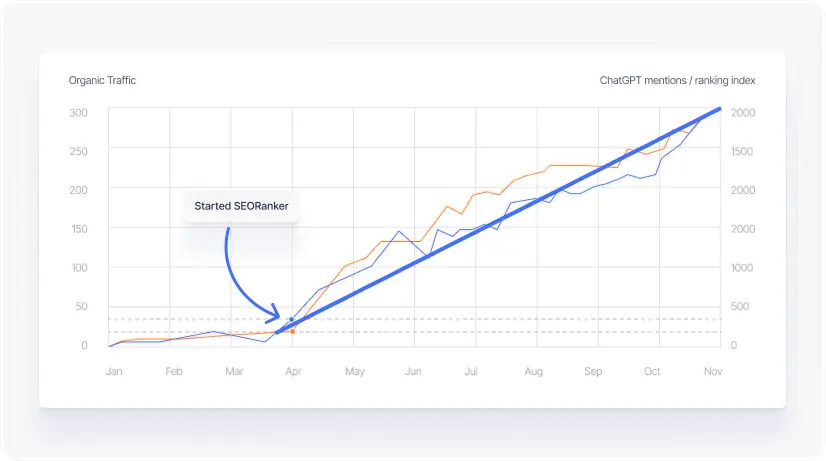 Grow Sales: Organic & AI Traffic